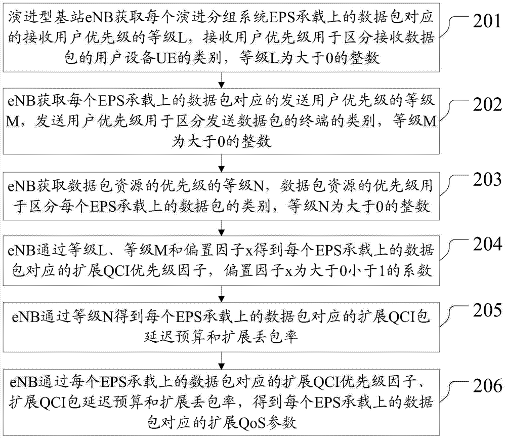 Data processing method and device