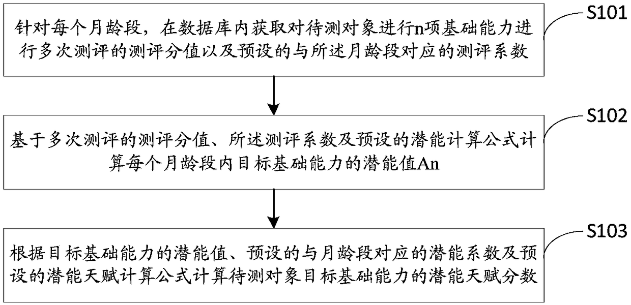 Method for determining potential talent and electronic equipment