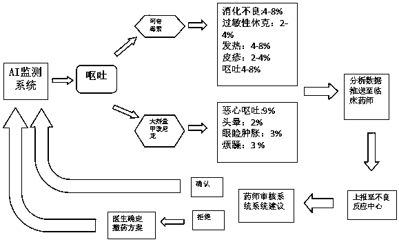 Children adverse reaction automatic monitoring system based on big data and application method thereof