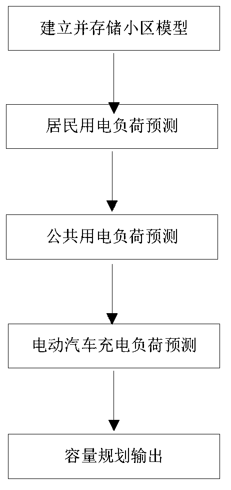 Power supply capacity planning system and method for intelligent community including electric vehicle charging facilities