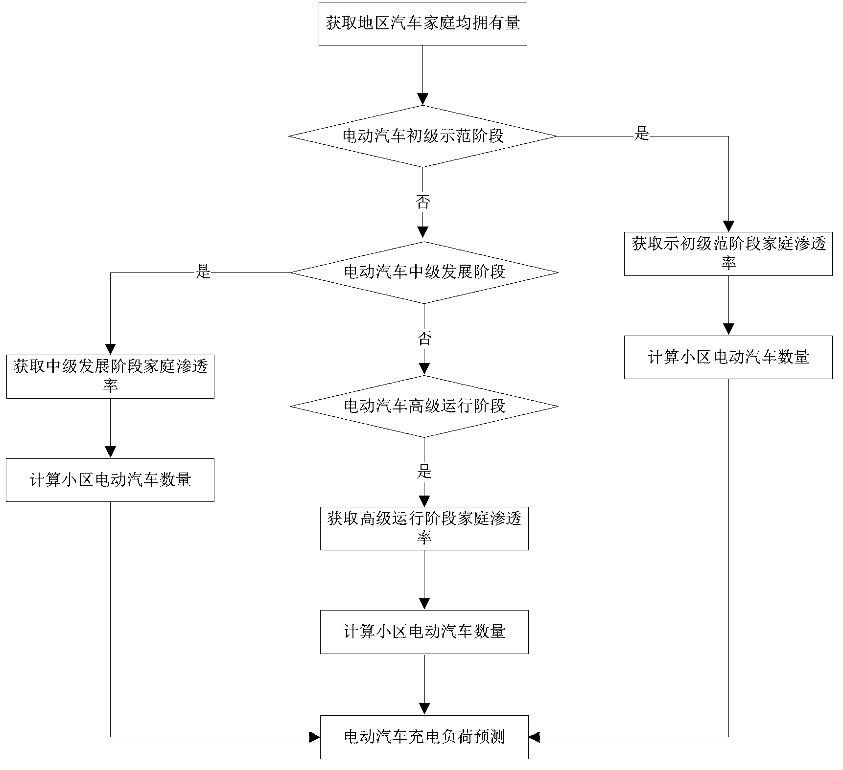 Power supply capacity planning system and method for intelligent community including electric vehicle charging facilities