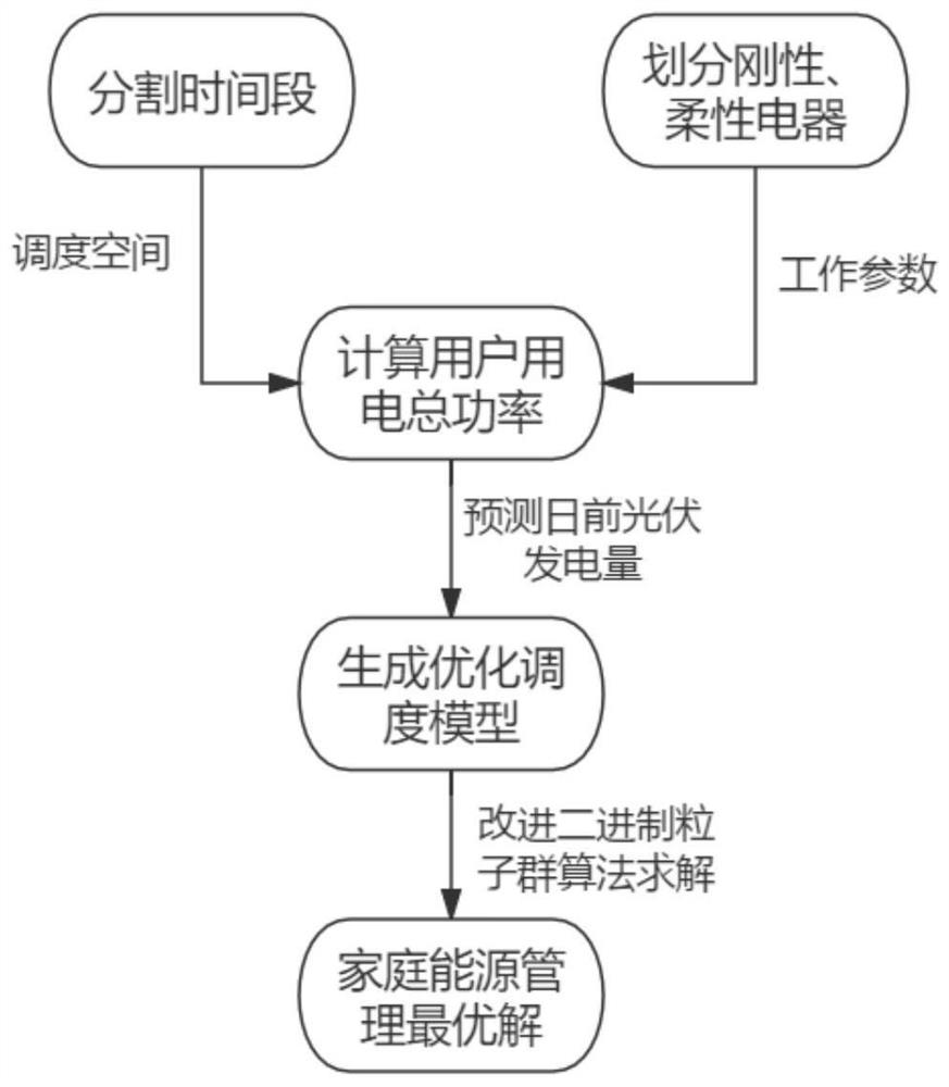 Household energy management optimization method based on renewable energy sharing model