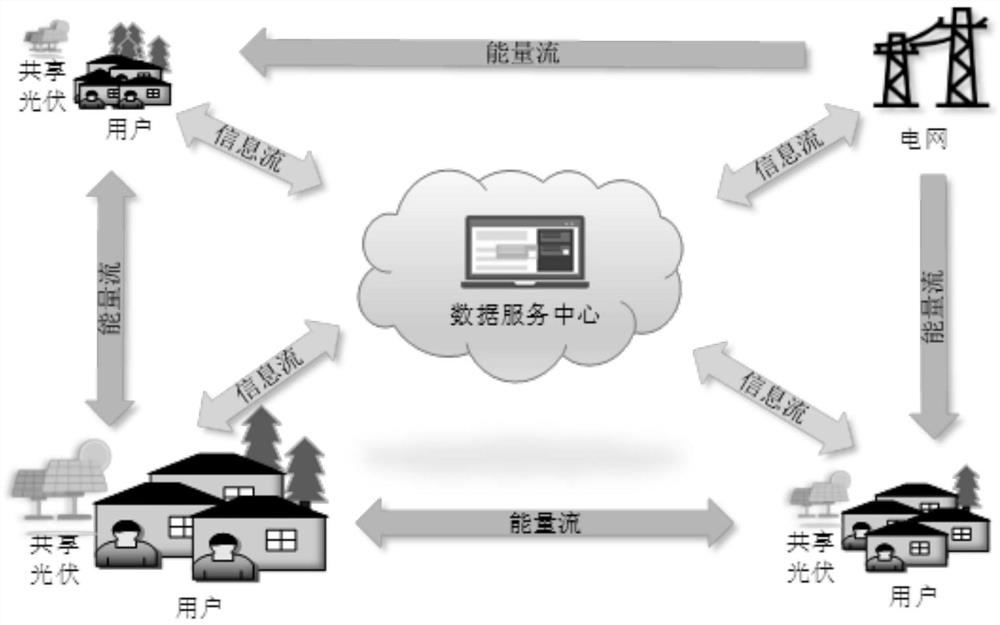 Household energy management optimization method based on renewable energy sharing model