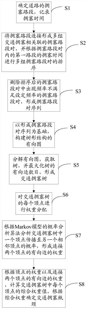 Road bottleneck identification method and system based on congestion propagation analysis