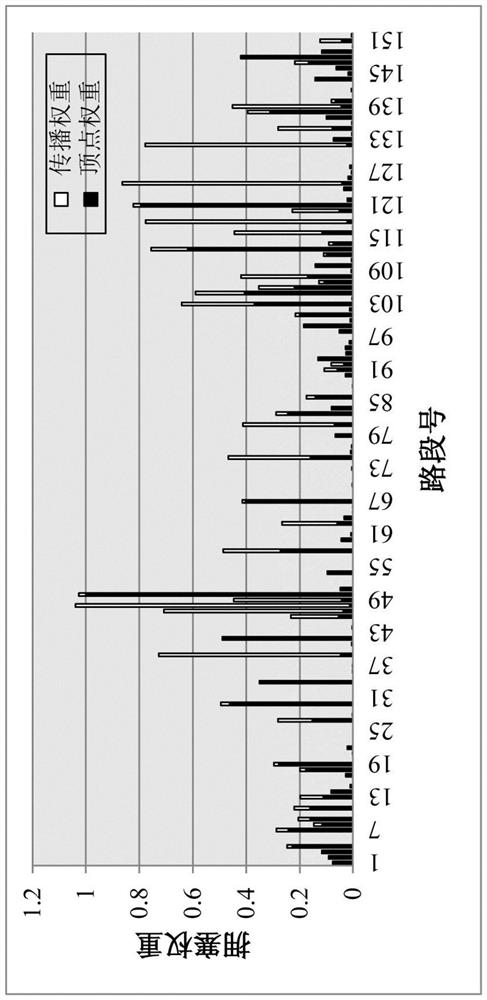 Road bottleneck identification method and system based on congestion propagation analysis