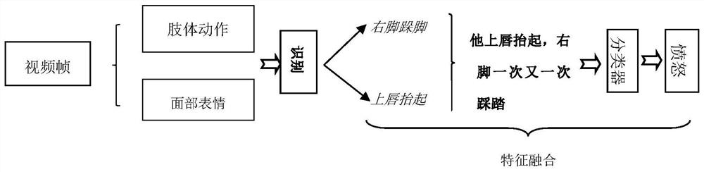 Depression tendency recognition method based on multi-modal characteristics of limbs and micro-expressions