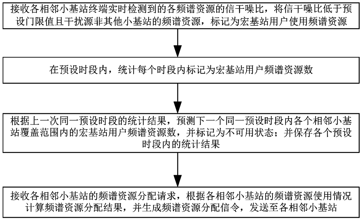 A method, device and system for centrally configuring resources in a small base station