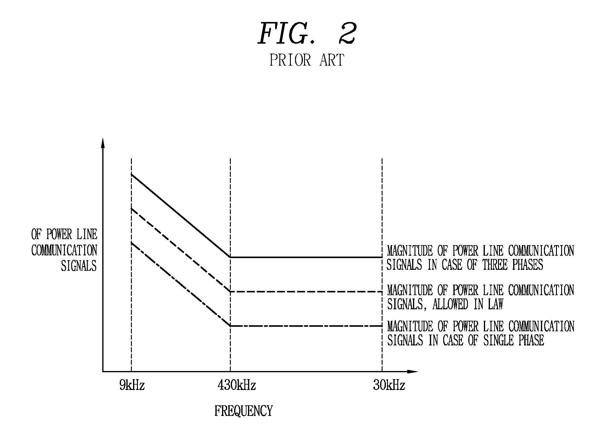 Apparatus for power line communication