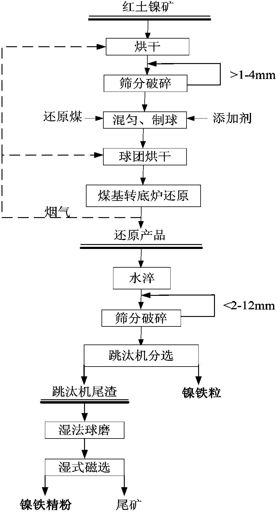 Treatment method of laterite-nickel ore