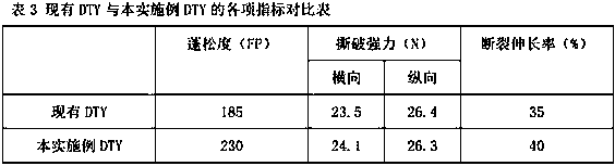 Production Technology of High Elastic Leather Base Fabric