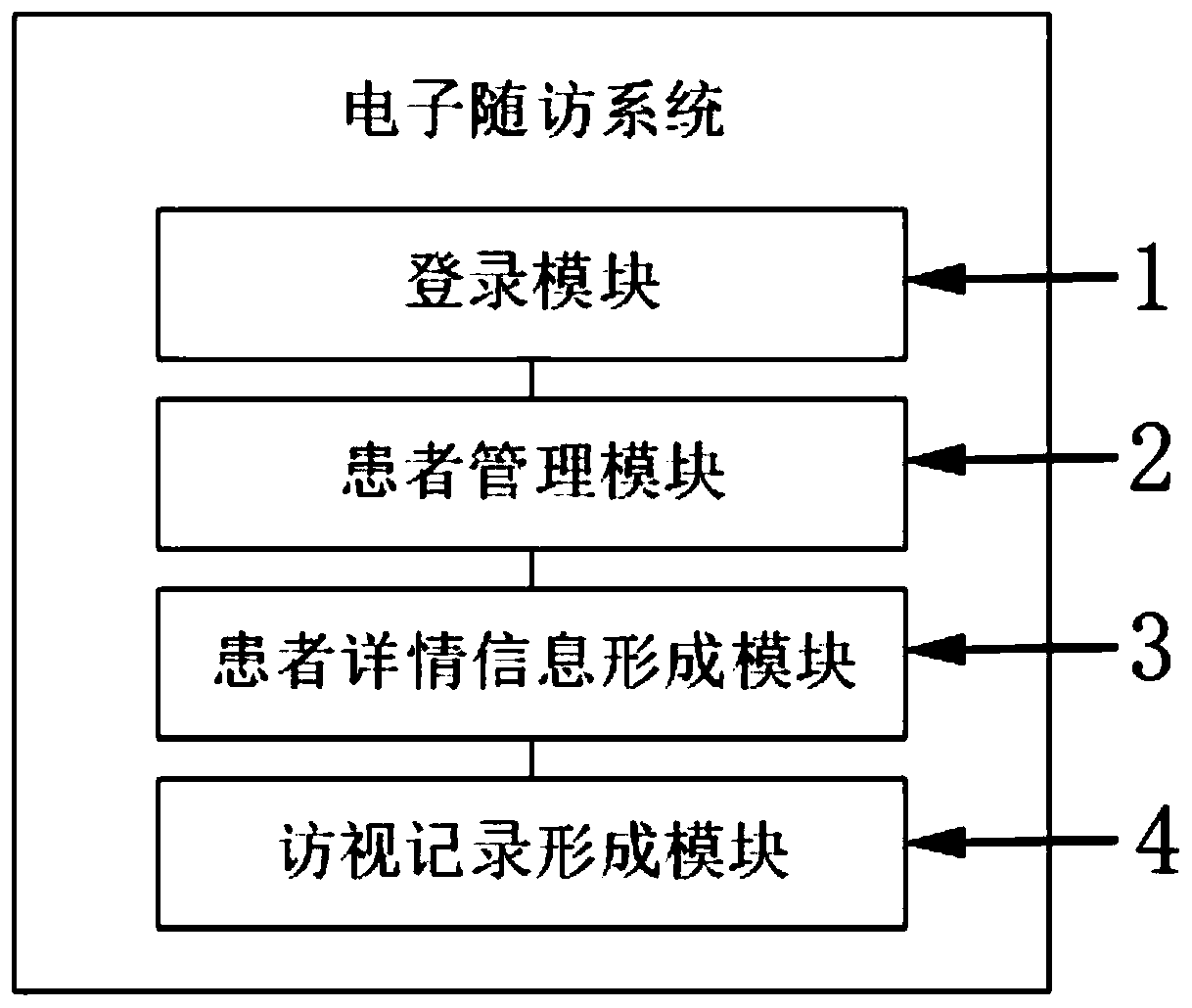 Rheumatoid arthritis patient electronic follow-up visit system