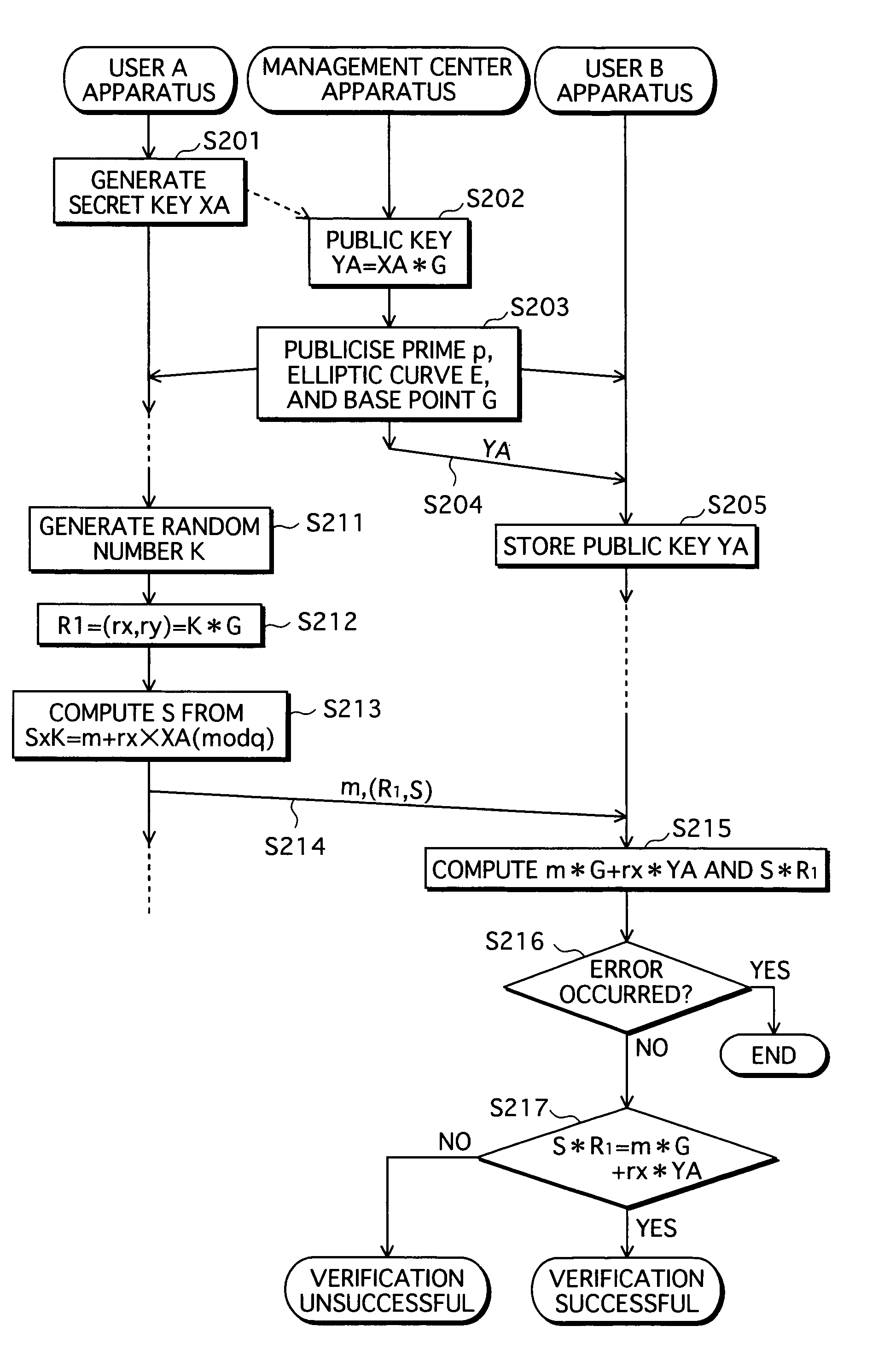 Elliptic curve exponentiation apparatus that can counter differential fault attack, and information security apparatus