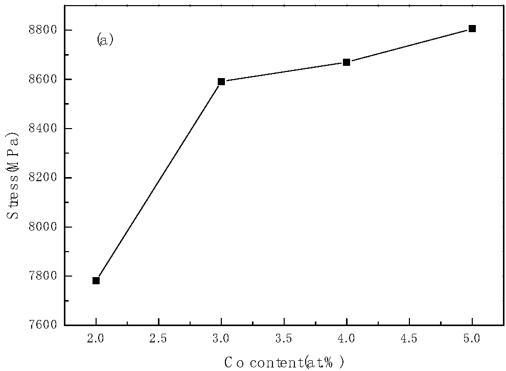 Preparation method of high-strength high-plasticity Ni50Mn34In11Co5 magnetic memory alloy