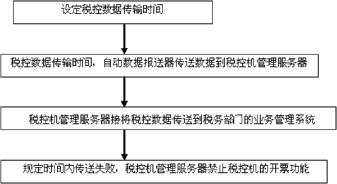 Fiscal data automatic transmission method of fiscal cash register