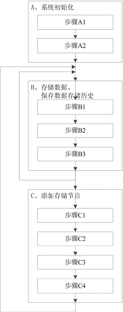 Distributed data storage system expansion method based on data distribution