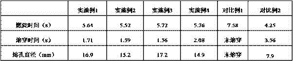 Composite incendiary agent for destroying ammunitions and preparation method of composite incendiary agent