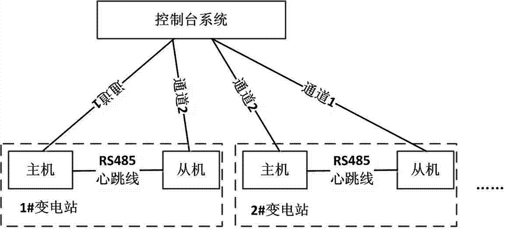 Double machine warm backup switching method and warm backup system achieved based on SOA and RS485 bus