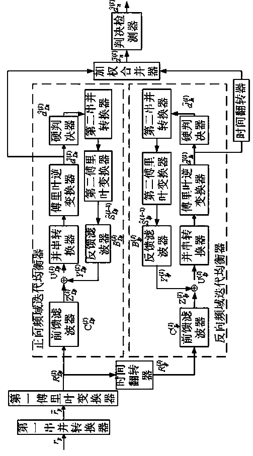 Fusion method of bidirectional iteration equilibriums of frequency domain