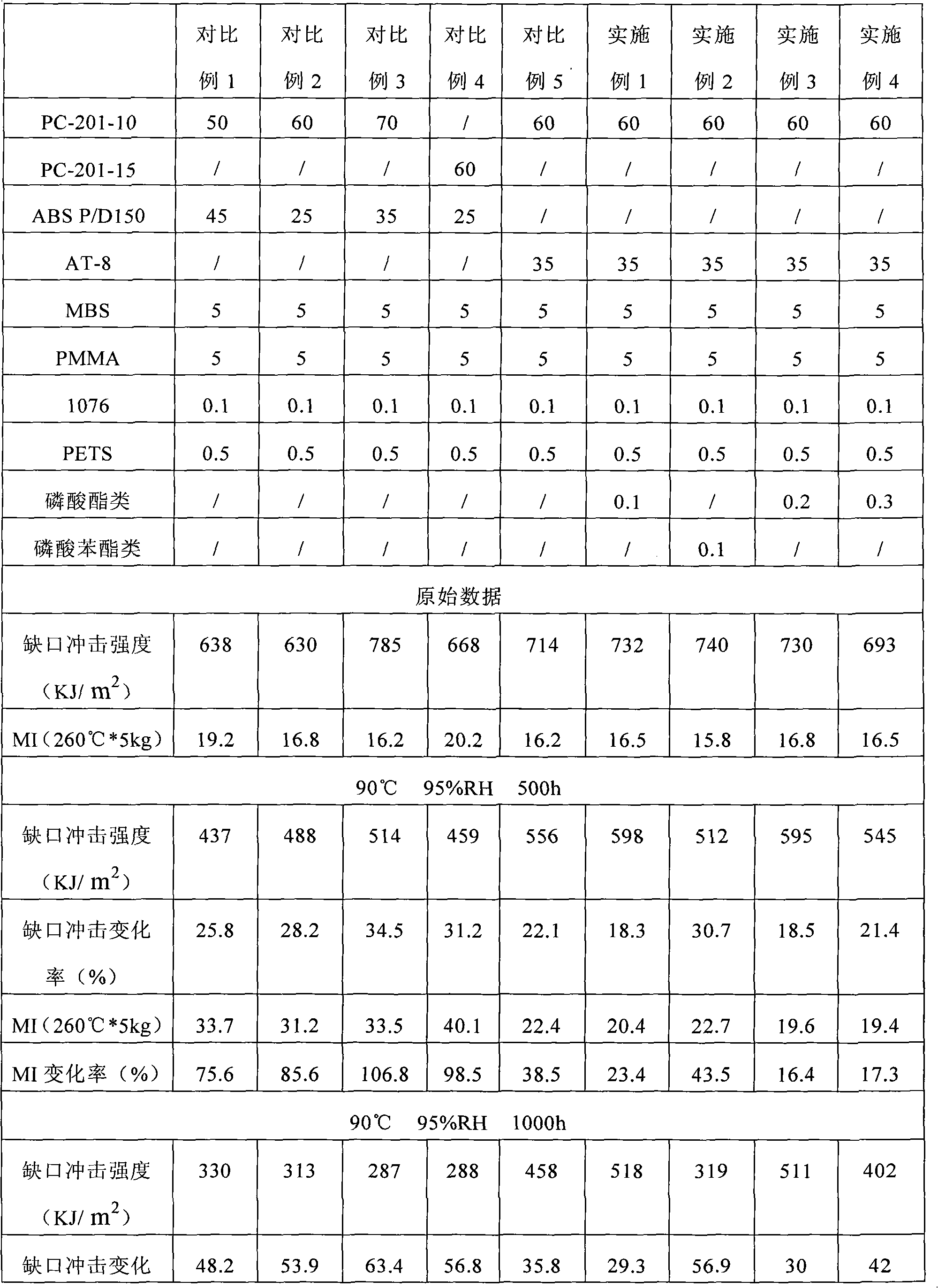 PC/ABS alloy with excellent hydrolysis resistance and preparation method thereof