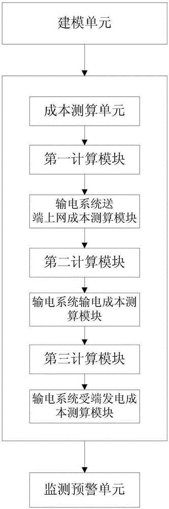 Market competitiveness analysis and evaluation method for power transmission system and realization device thereof