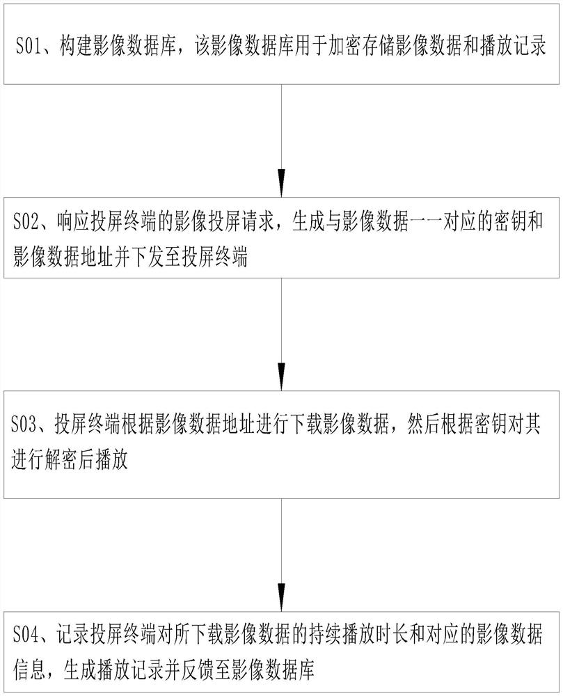 Efficient cloud video cross-device screen projection method and system and storage medium