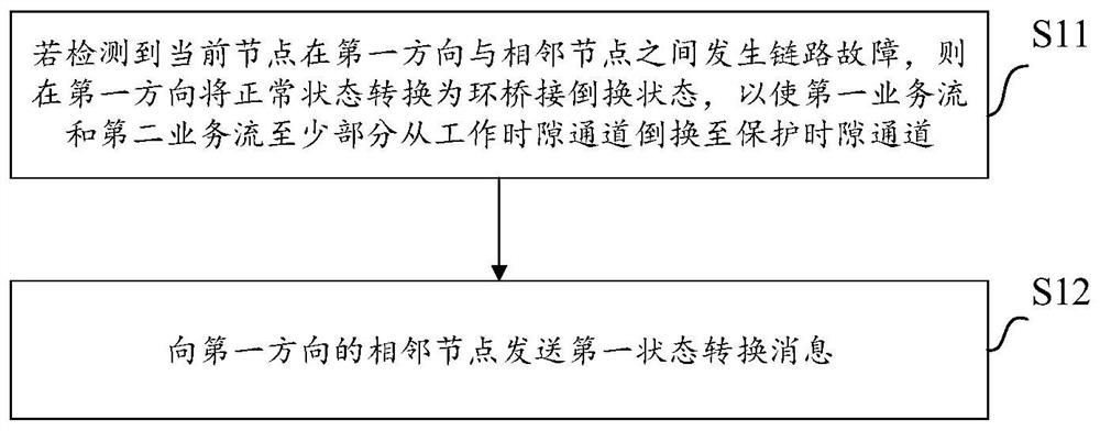 Flexible Ethernet looped network protection method and device, computer equipment and medium