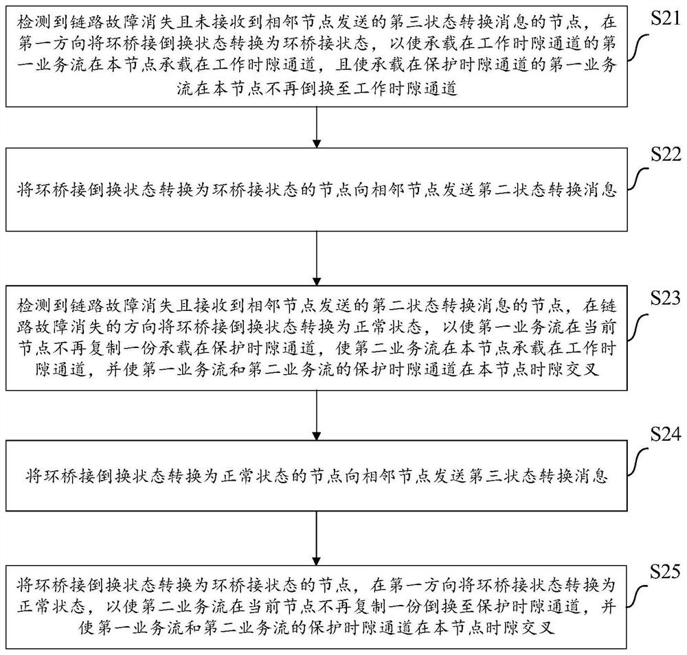 Flexible Ethernet looped network protection method and device, computer equipment and medium