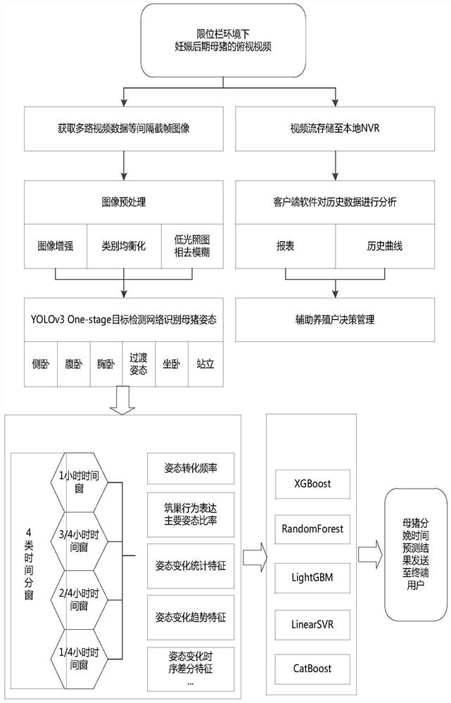 Sow delivery time prediction system based on late pregnancy posture conversion characteristics