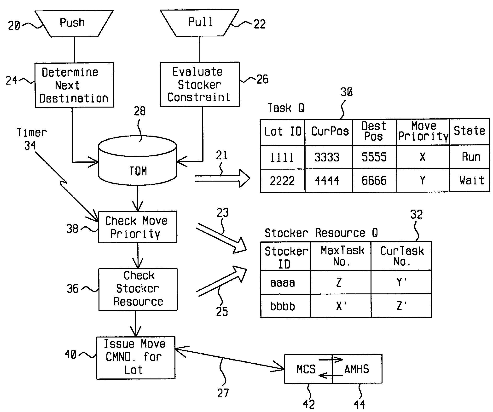 Task queuing methodology for reducing traffic jam and to control transmission priority in an automatic material handling system