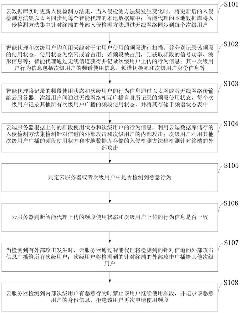 Two-way intrusion detection method and system based on cloud computing