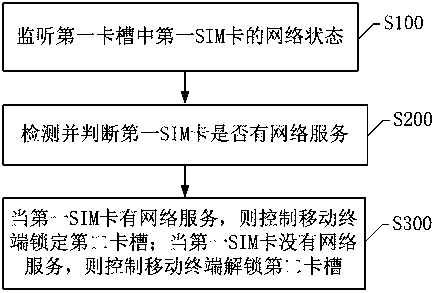 Method, system and mobile terminal for unlocking card according to network status