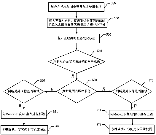 Method, system and mobile terminal for unlocking card according to network status