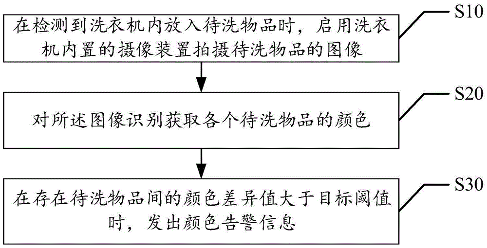 Method and device for detecting to-be-washed articles in washing machine