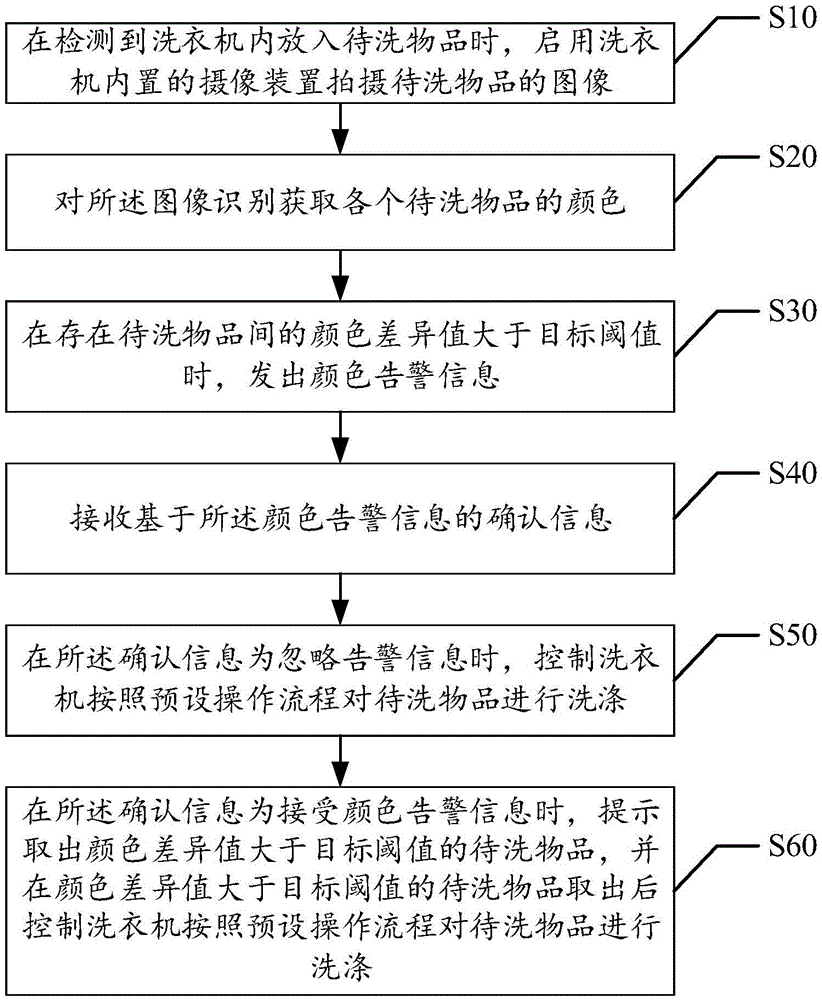 Method and device for detecting to-be-washed articles in washing machine