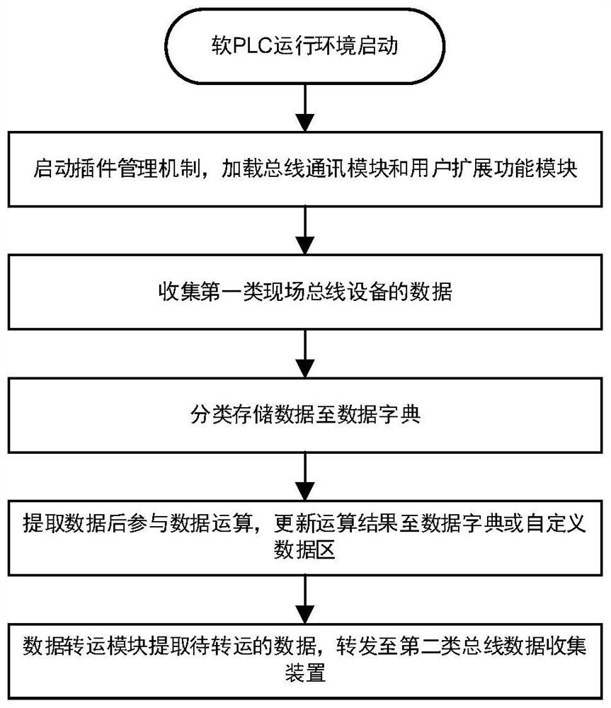 Data management method and system based on soft PLC