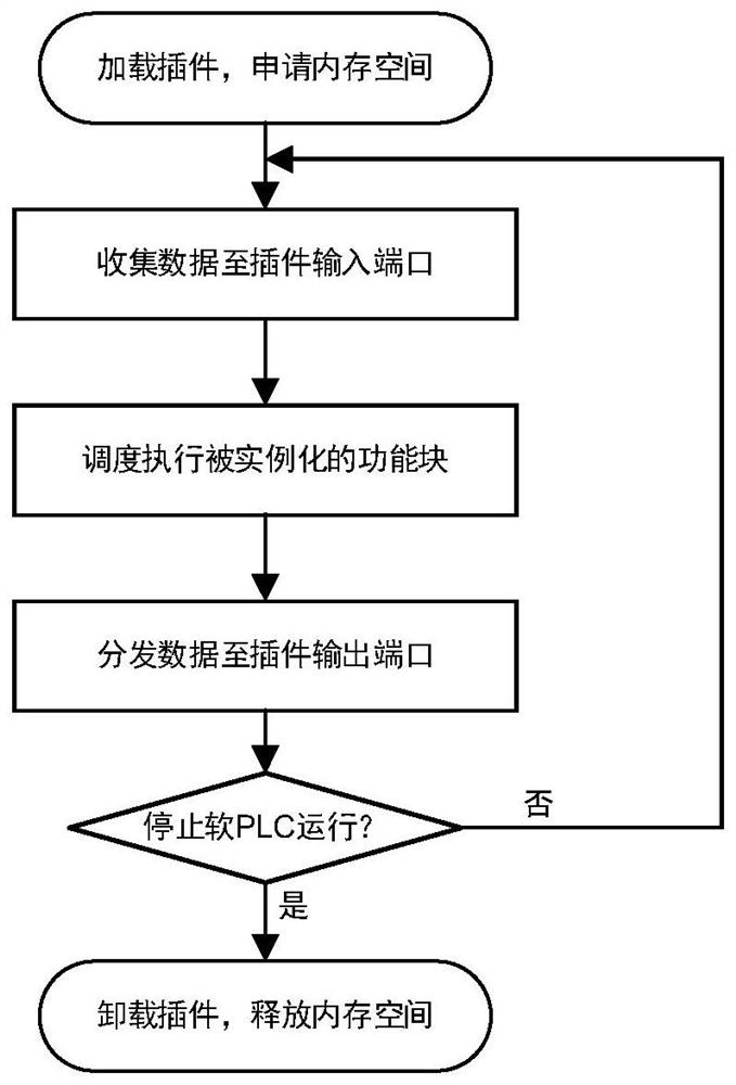 Data management method and system based on soft PLC