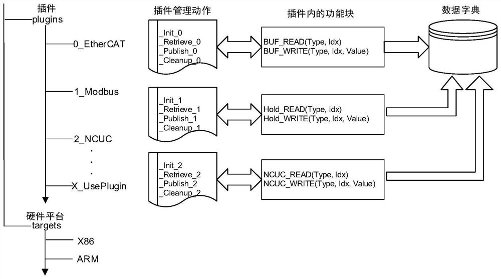 Data management method and system based on soft PLC