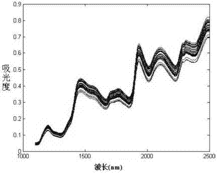 Near-infrared wavelength variable selection method based on continuous projection algorithm