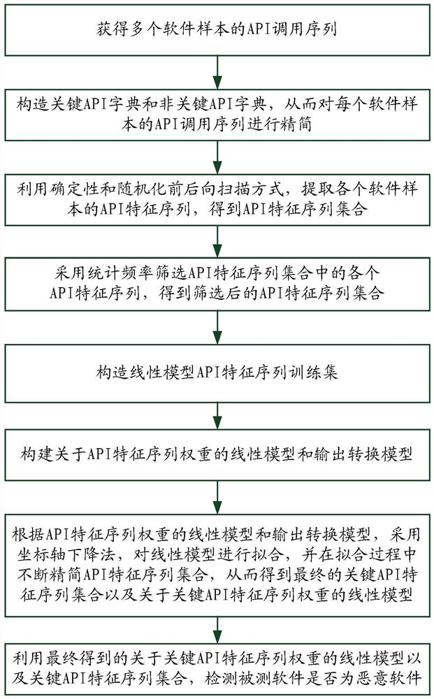 Malicious software detection method based on feature sequence mining and simplification