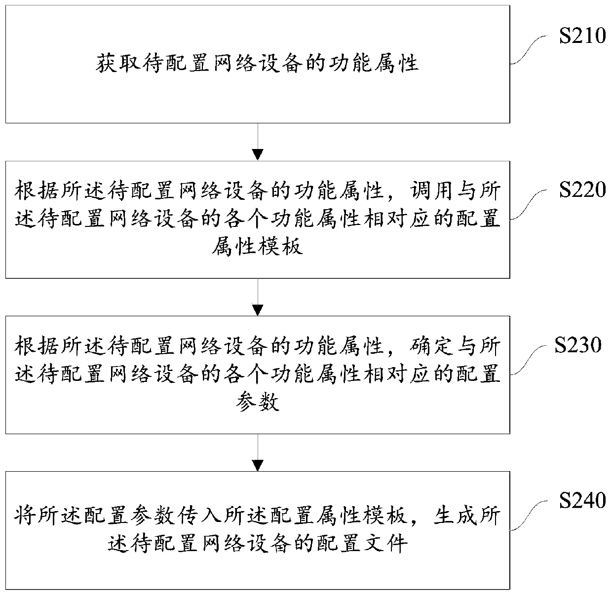 Configuration file generation method and device