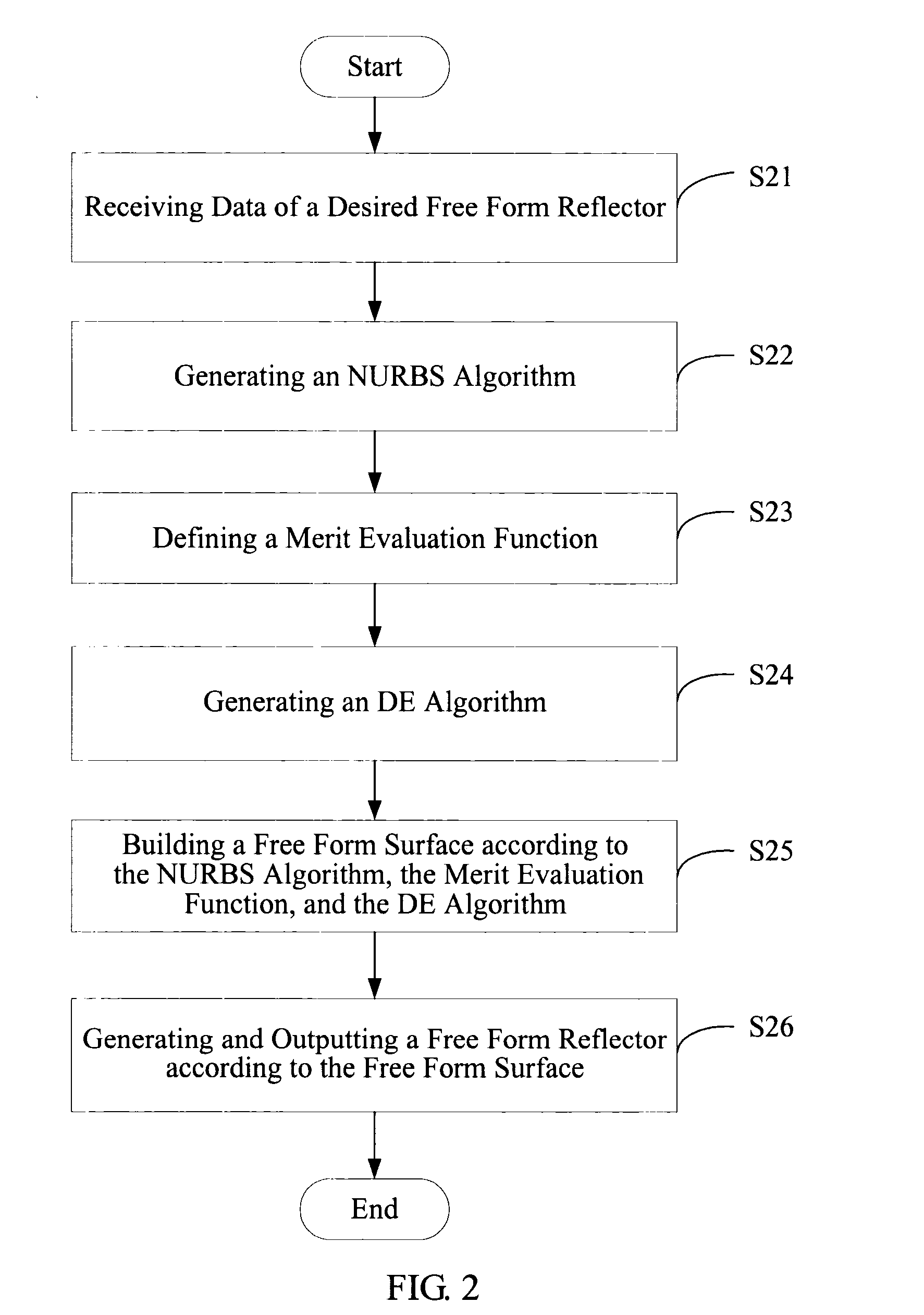 System and method for designing a free form reflector