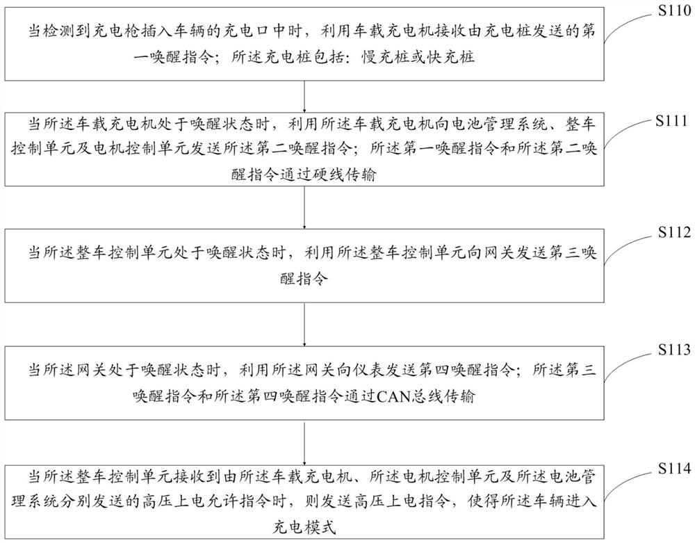 A charging management method and system for a pure electric vehicle