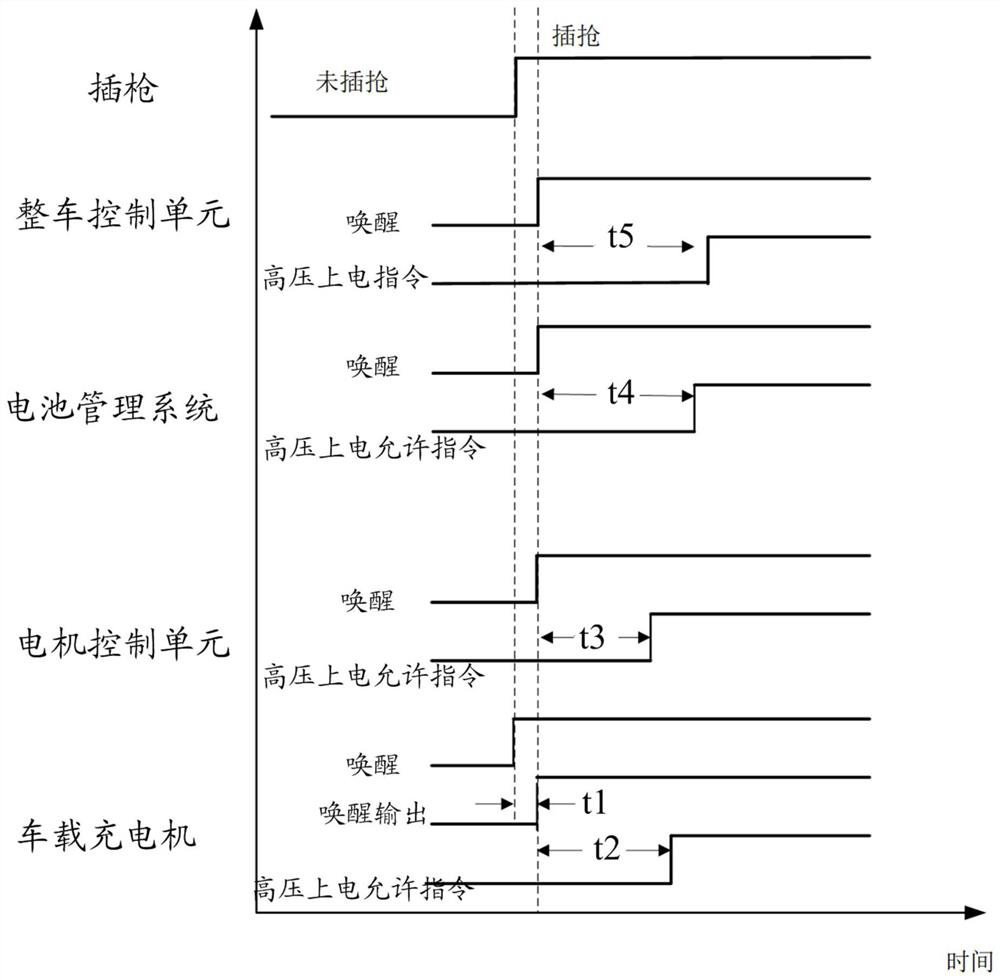 A charging management method and system for a pure electric vehicle