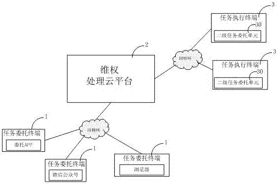 Bidirectional rights protection processing system based on O2O mode