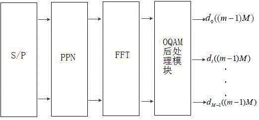 Prototype filter fixed-point implementation method based on OQAM-FBMC (Offset Quadrature Amplitude Modulation-Filter Bank Multi-Carrier) system