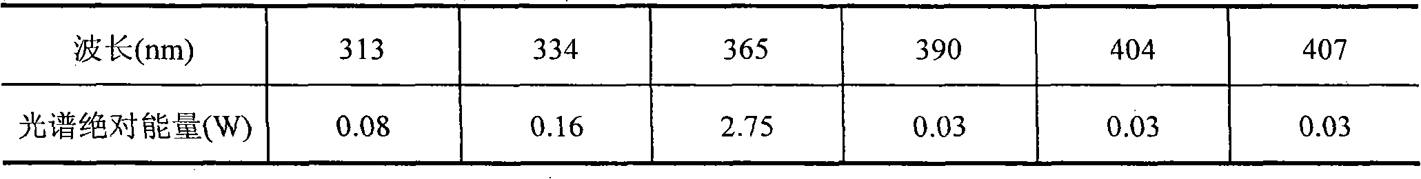 Asphalt ultraviolet ray ageing indoor test method