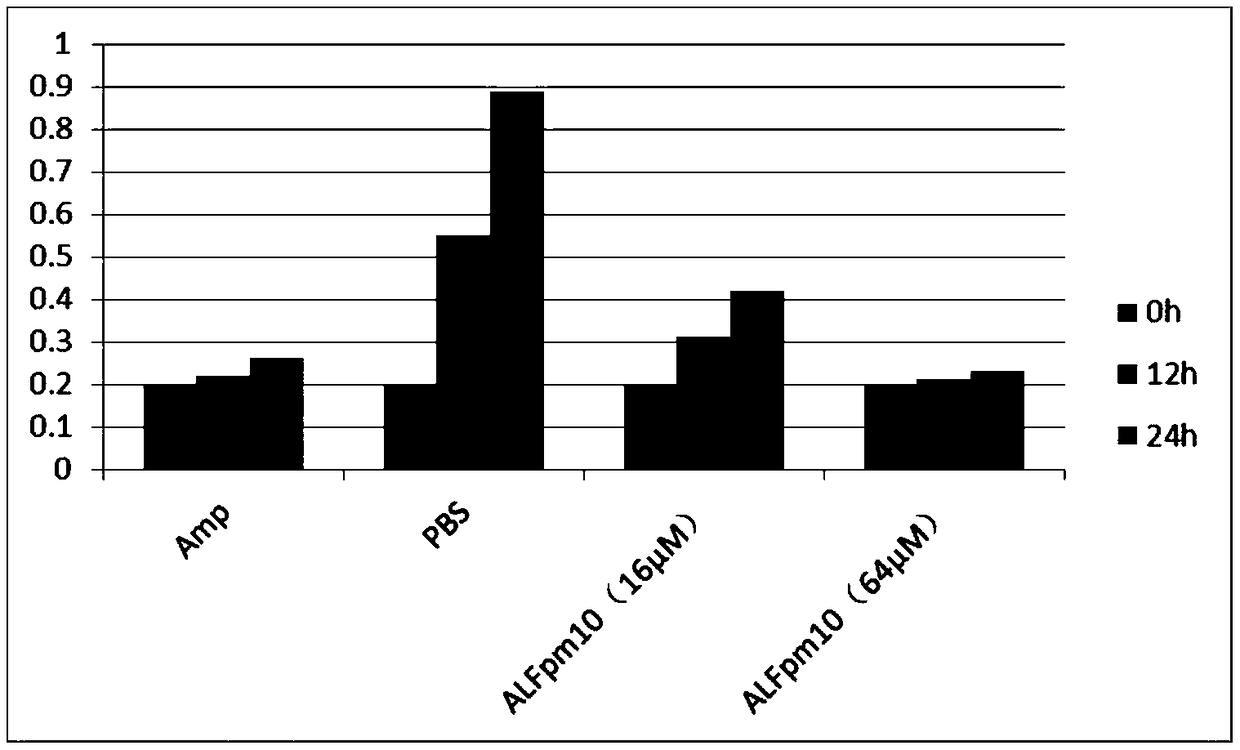 Penaeus monodonantibacterial peptideALFpm10 and preparation method thereof