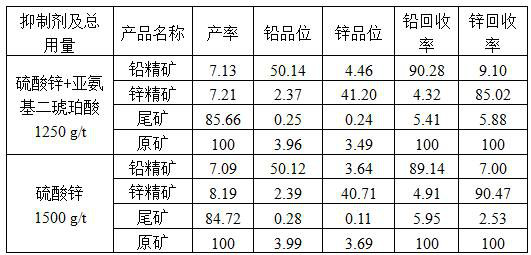 Combined inhibitor for flotation separation of lead-zinc sulfide ore and application