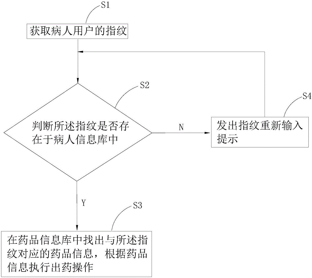 Intelligent medicine dispensing method and intelligent medicine dispensing system based on fingerprint identification