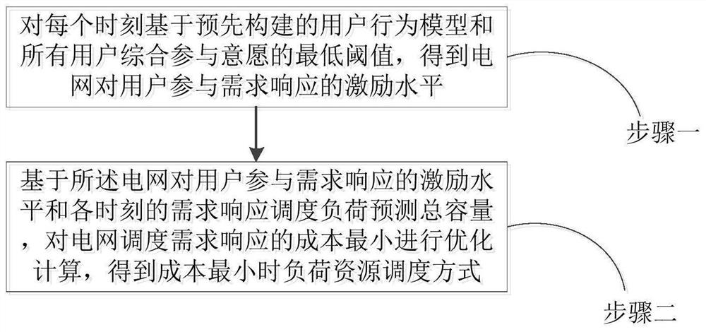 Demand response optimization scheduling method and system